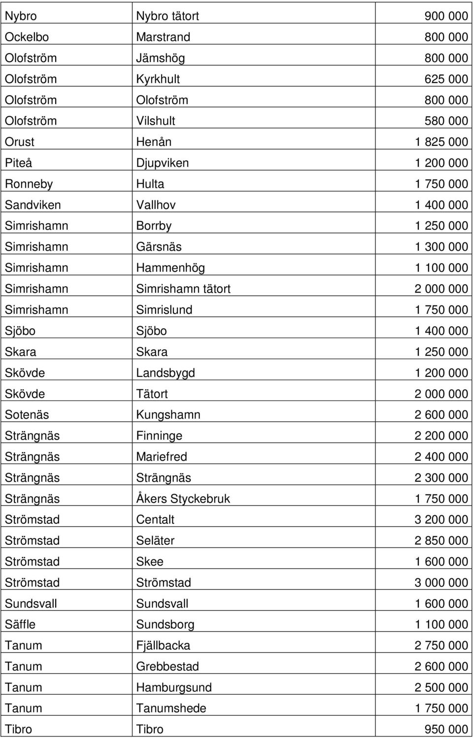 Simrislund 1 750 000 Sjöbo Sjöbo 1 400 000 Skara Skara 1 250 000 Skövde Landsbygd 1 200 000 Skövde Tätort 2 000 000 Sotenäs Kungshamn 2 600 000 Strängnäs Finninge 2 200 000 Strängnäs Mariefred 2 400