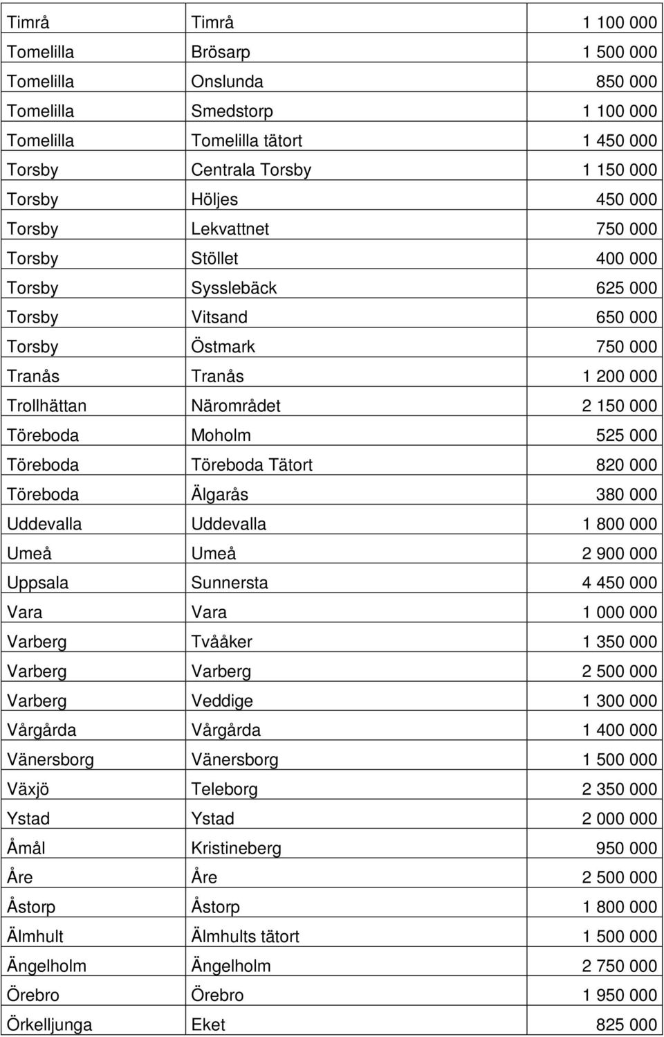 000 Töreboda Töreboda Tätort 820 000 Töreboda Älgarås 380 000 Uddevalla Uddevalla 1 800 000 Umeå Umeå 2 900 000 Uppsala Sunnersta 4 450 000 Vara Vara 1 000 000 Varberg Tvååker 1 350 000 Varberg