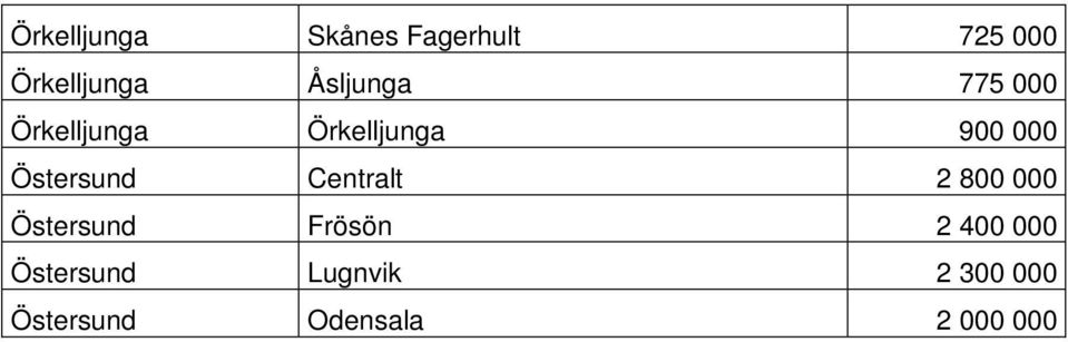 Östersund Centralt 2 800 000 Östersund Frösön 2 400