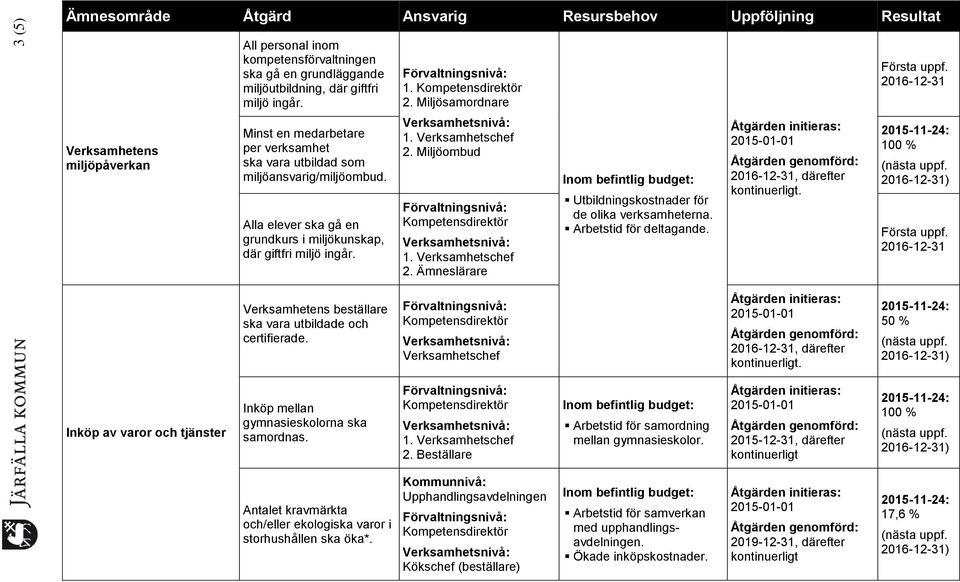 2. Miljöombud 2. Ämneslärare Utbildningskostnader för de olika verksamheterna. Arbetstid för deltagande., därefter Verksamhetens beställare ska vara utbildade och certifierade.