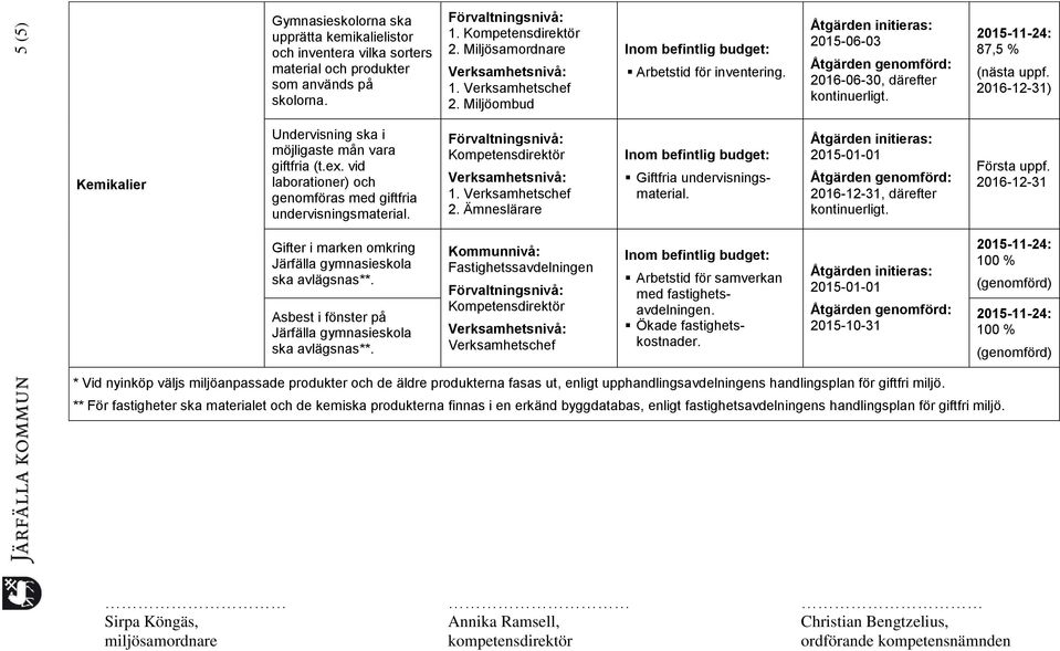 , därefter Gifter i marken omkring Järfälla gymnasieskola ska avlägsnas**. Asbest i fönster på Järfälla gymnasieskola ska avlägsnas**. Fastighetssavdelningen Verksamhetschef med fastighetsavdelningen.