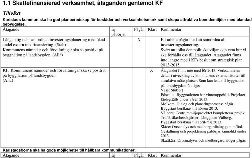 (Alla) KF: Kommunens nämnder och förvaltningar ska se positivt på byggnation på landsbygden (Alla) Karlstadsborna ska ha goda möjligheter till hållbara kommunikationer.