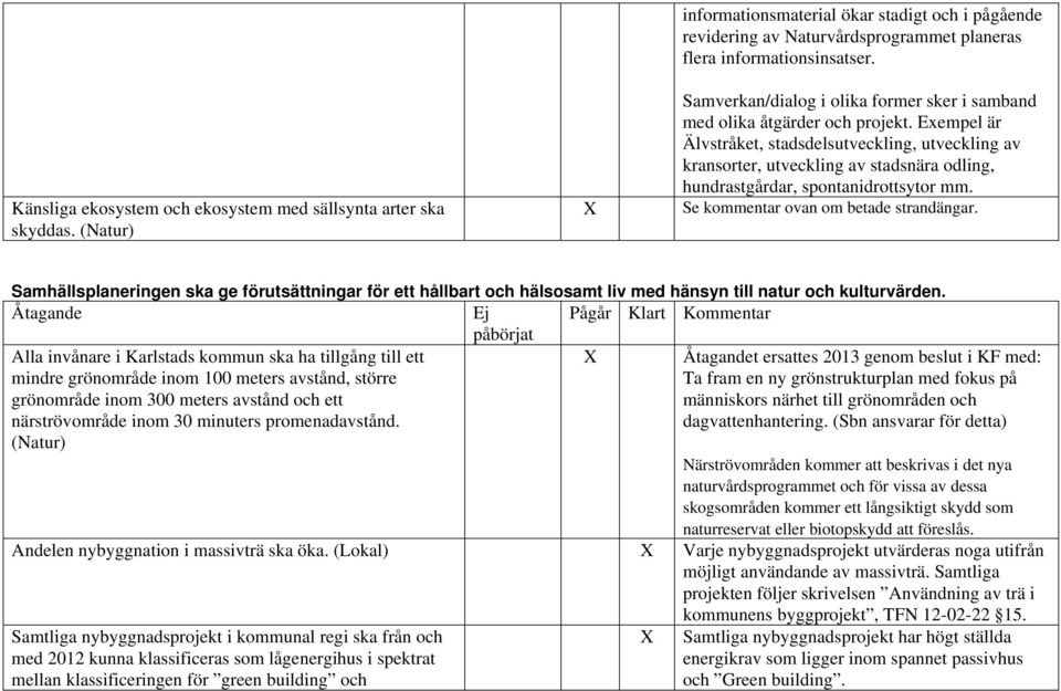 Exempel är Älvstråket, stadsdelsutveckling, utveckling av kransorter, utveckling av stadsnära odling, hundrastgårdar, spontanidrottsytor mm. X Se kommentar ovan om betade strandängar.