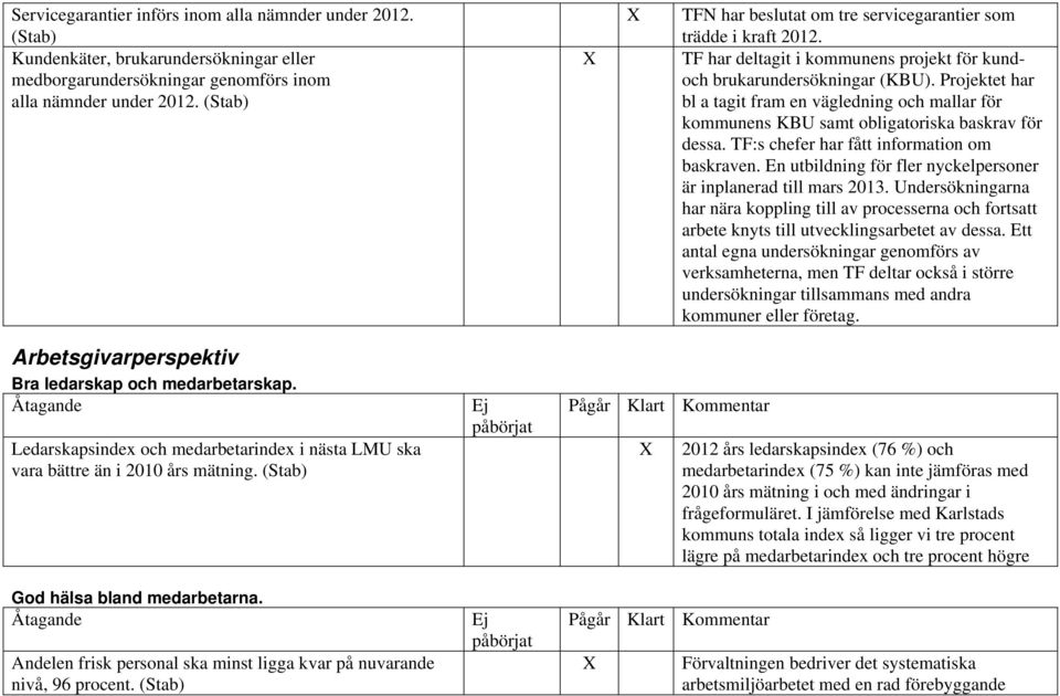 Andelen frisk personal ska minst ligga kvar på nuvarande nivå, 96 procent. (Stab) X TFN har beslutat om tre servicegarantier som trädde i kraft 2012.