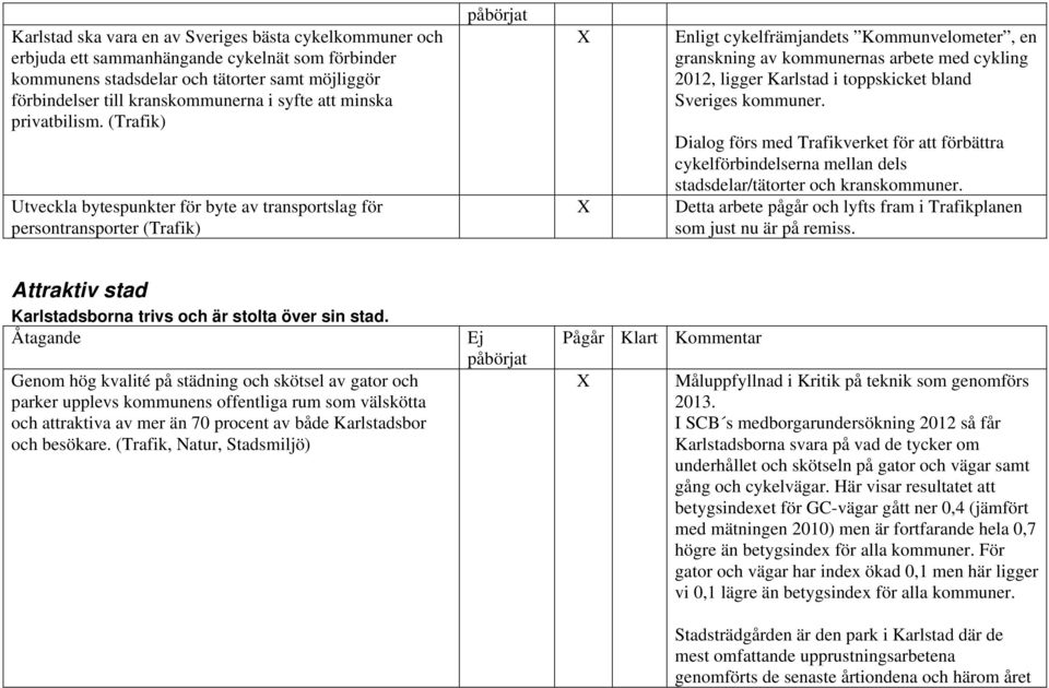 (Trafik) Utveckla bytespunkter för byte av transportslag för persontransporter (Trafik) X Enligt cykelfrämjandets Kommunvelometer, en granskning av kommunernas arbete med cykling 2012, ligger