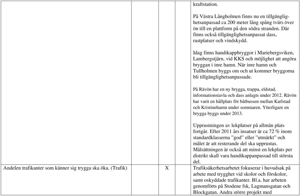 När inre hamn och Tullholmen byggs om och ut kommer bryggorna bli tillgänglighetsanpassade. På Rävön har en ny brygga, trappa, eldstad, informationstavla och dass anlagts under 2012.