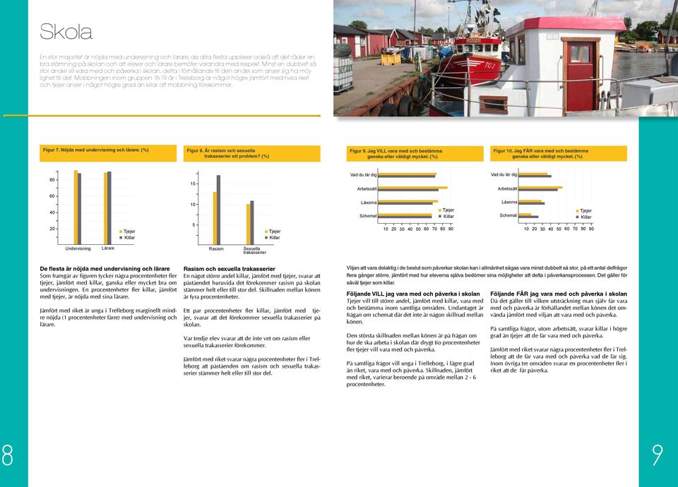 Mobbningen inom gruppen 16-19 år i Trelleborg är något högre jämfört med hela riket och tjejer anser i något högre grad än killar att mobbning förekommer. Foto: Kenneth Hellman Figur 7.