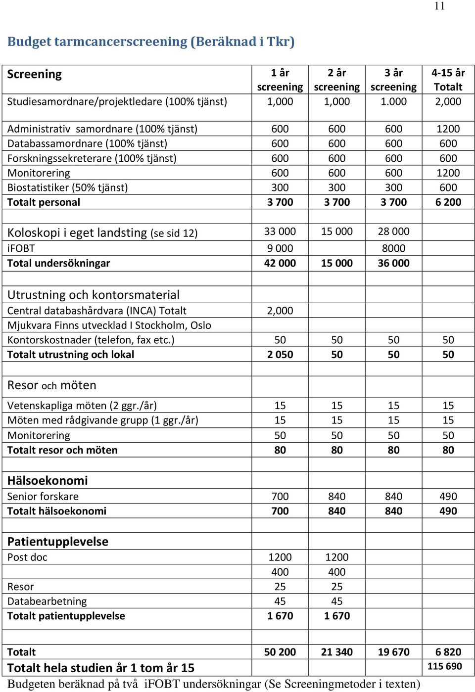 Biostatistiker (50% tjänst) 300 300 300 600 Totalt personal 3 700 3 700 3 700 6 200 Koloskopi i eget landsting (se sid 12) 33 000 15 000 28 000 ifobt 9 000 8000 Total undersökningar 42 000 15 000 36