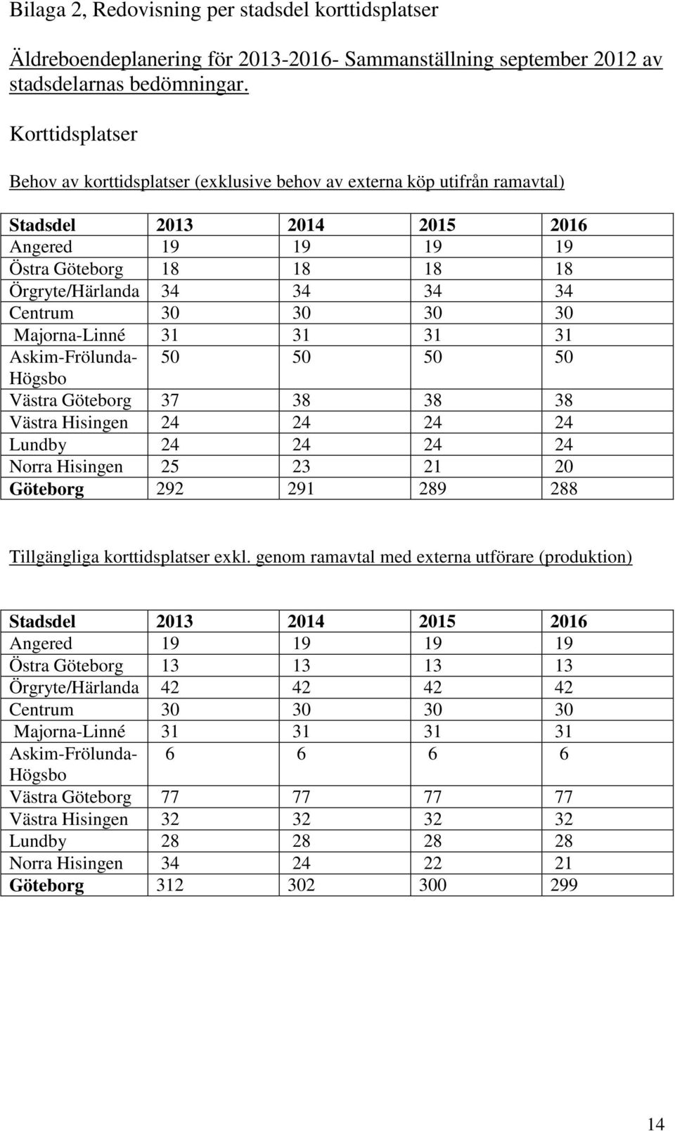 genom ramavtal med externa utförare (produktion) Stadsdel 2013 2014 2015 2016 Angered 19 19 19 19 Östra Göteborg 18 18 18 18 Örgryte/Härlanda 34 34 34 34 Centrum 30 30 30 30 Majorna-Linné 31 31 31 31