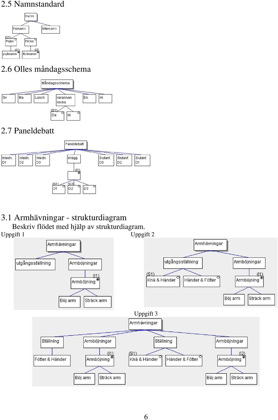 1 Armhävningar - strukturdiagram Beskriv