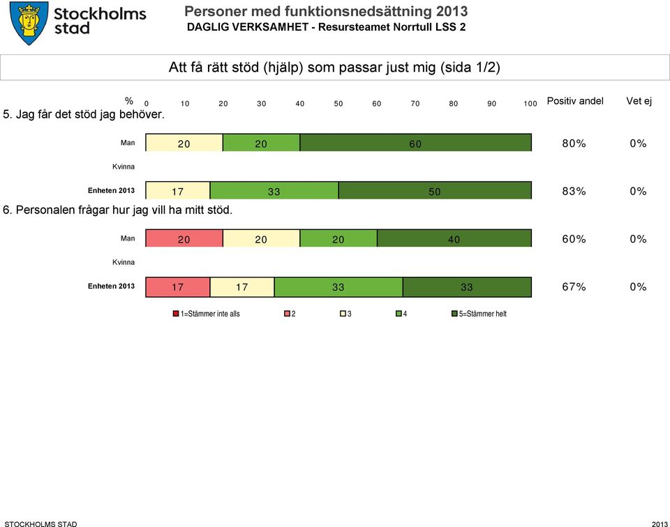 Man 20 20 60 80% 0% Enheten 2013 17 33 50 6.