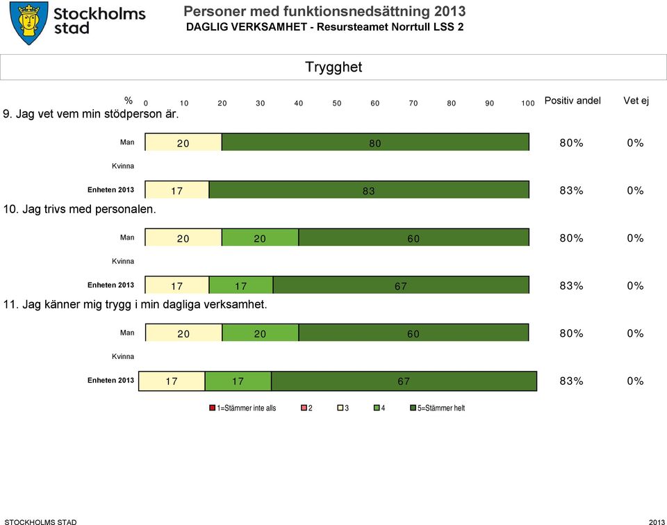 Jag trivs med personalen. Man 20 20 60 80% 0% Enheten 2013 17 17 67 11.