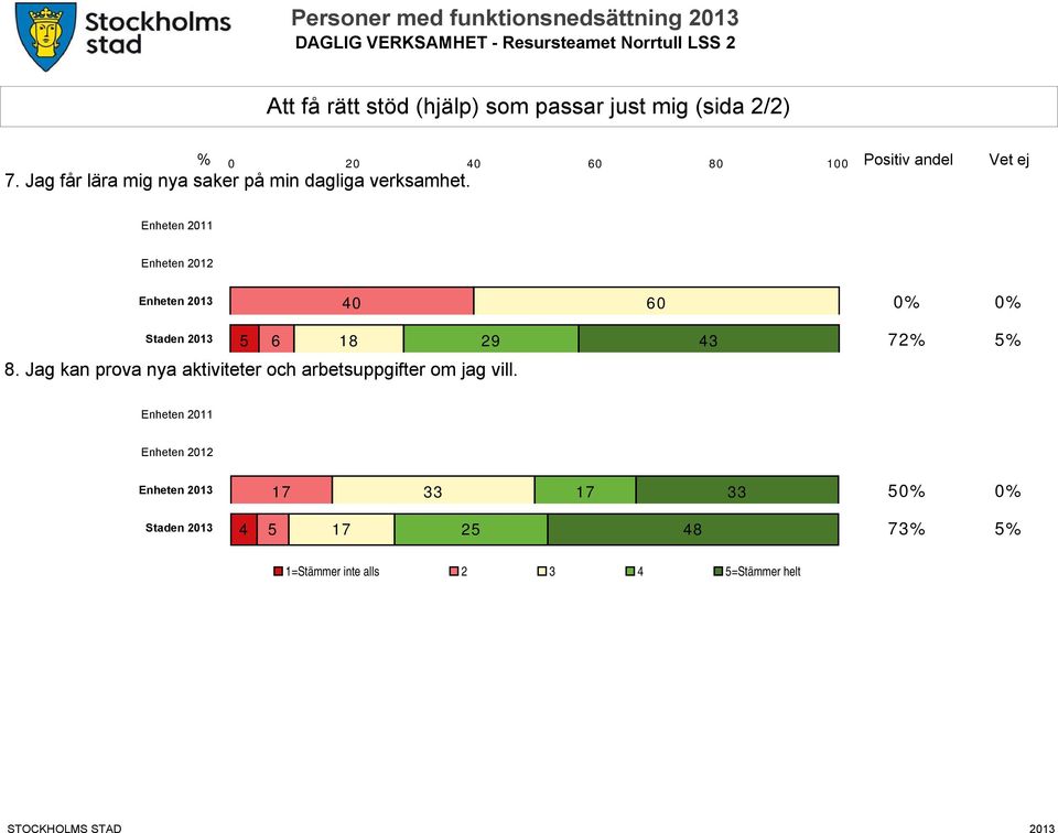 Enheten 2013 40 60 0% 0% Staden 2013 5 6 18 29 43 72% 5% 8.