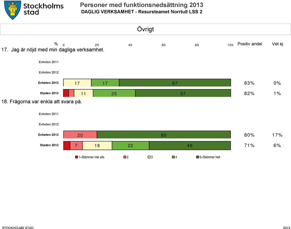 Enheten 2013 17 17 67 Staden 2013 11 25 57 82% 1% 18.