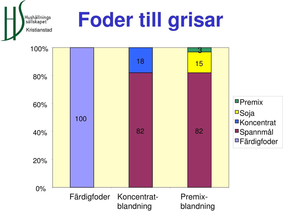 Koncentrat Spannmål Färdigfoder 20%