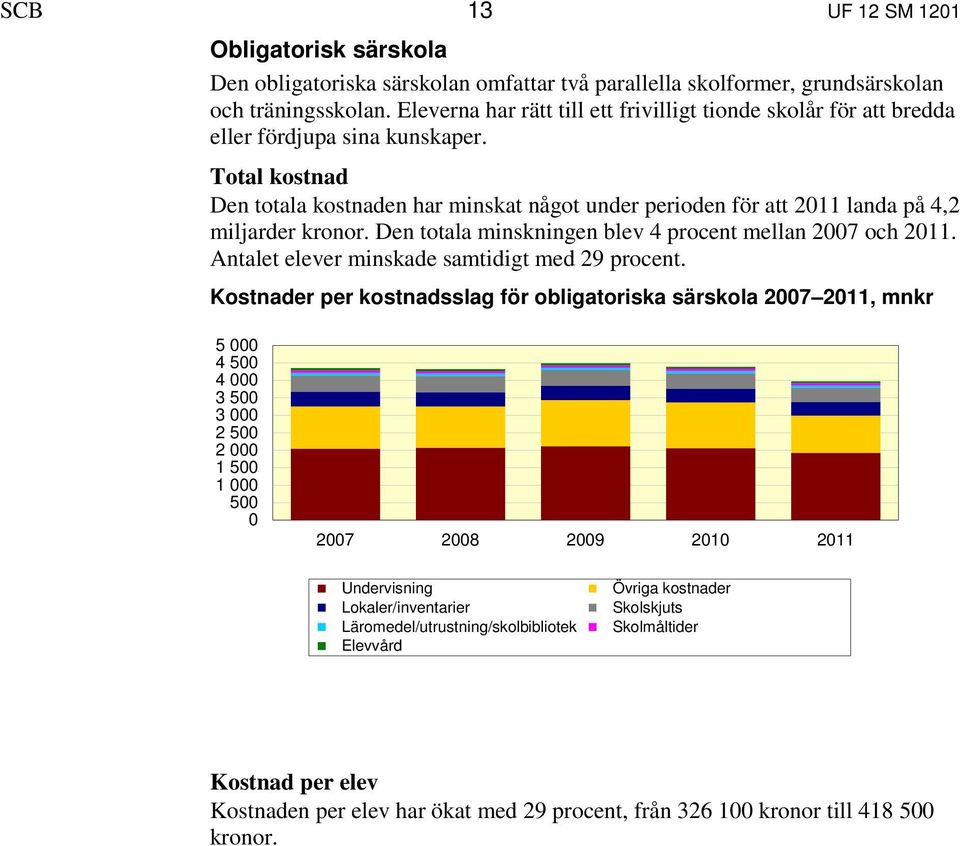 Total kostnad Den totala kostnaden har minskat något under perioden för att 2011 landa på 4,2 miljarder kronor. Den totala minskningen blev 4 procent mellan 2007 och 2011.