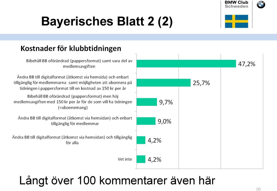 Långt över 100