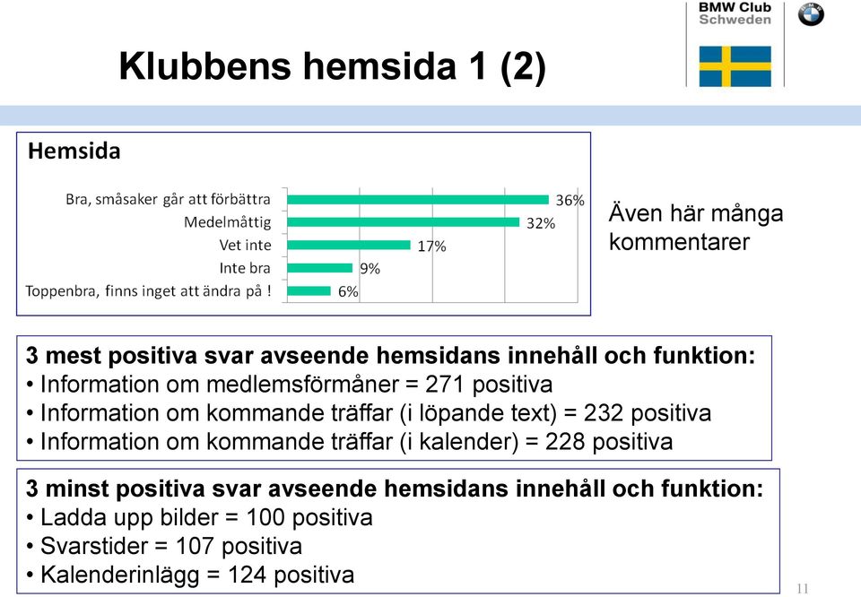 232 positiva Information om kommande träffar (i kalender) = 228 positiva 3 minst positiva svar avseende