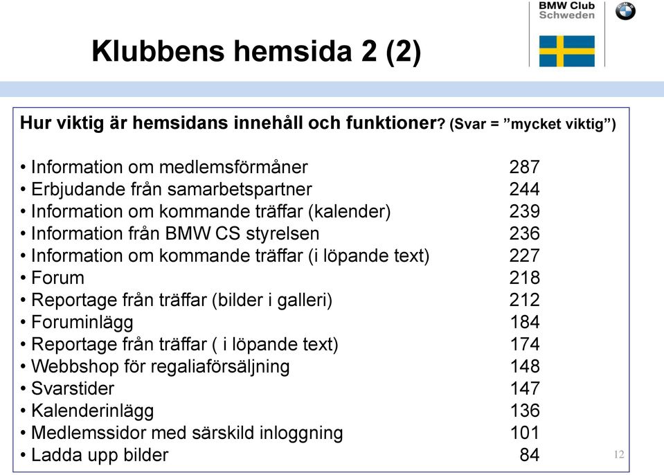 239 Information från BMW CS styrelsen 236 Information om kommande träffar (i löpande text) 227 Forum 218 Reportage från träffar (bilder i