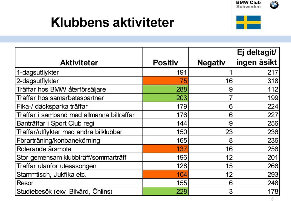 Club regi 144 9 256 Träffar/utflykter med andra bilklubbar 150 23 236 Förarträning/konbanekörning 165 8 236 Roterande årsmöte 137 16 256 Stor gemensam