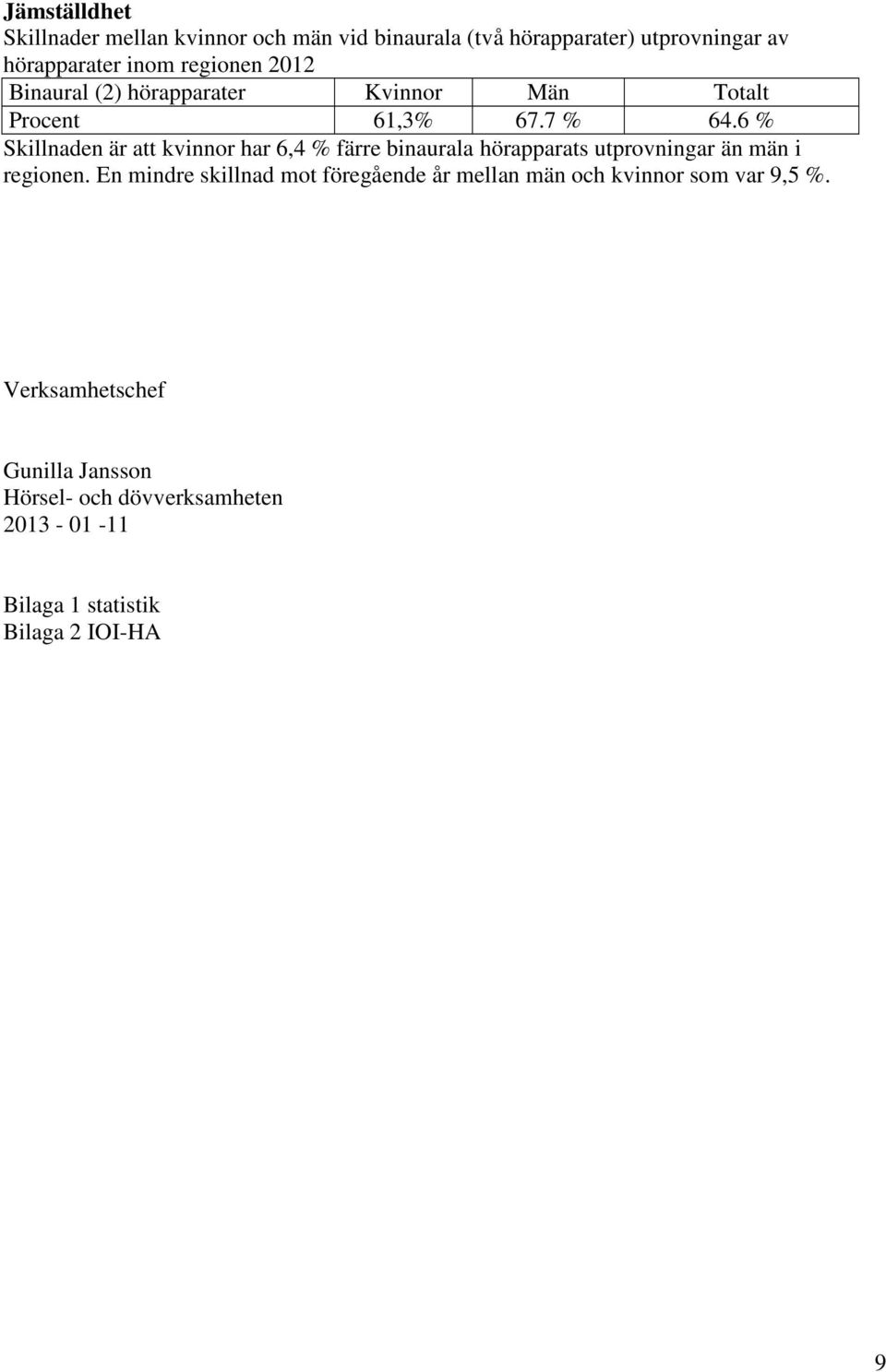 6 % Skillnaden är att kvinnor har 6,4 % färre binaurala hörapparats utprovningar än män i regionen.
