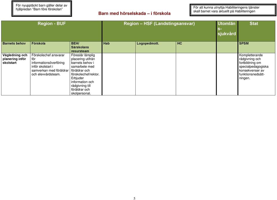 skolstart Förskolechef ansvarar för informationsöverföring inför skolstart i samverkan med föräldrar och elevvårdsteam.