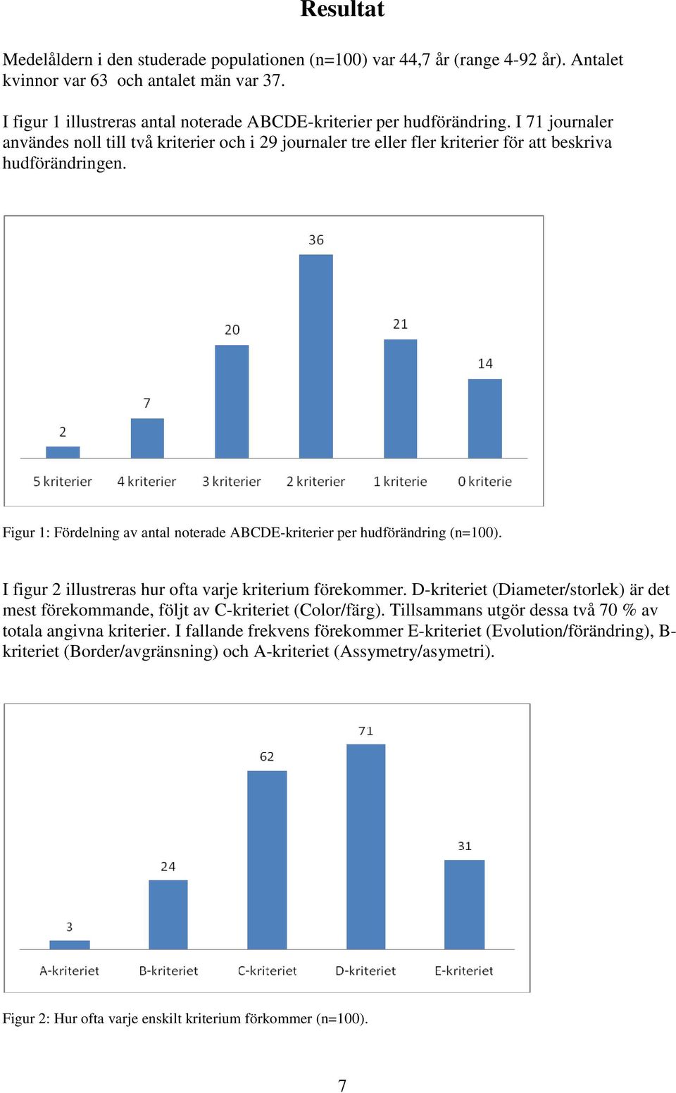 Figur 1: Fördelning av antal noterade ABCDE-kriterier per hudförändring (n=100). I figur 2 illustreras hur ofta varje kriterium förekommer.