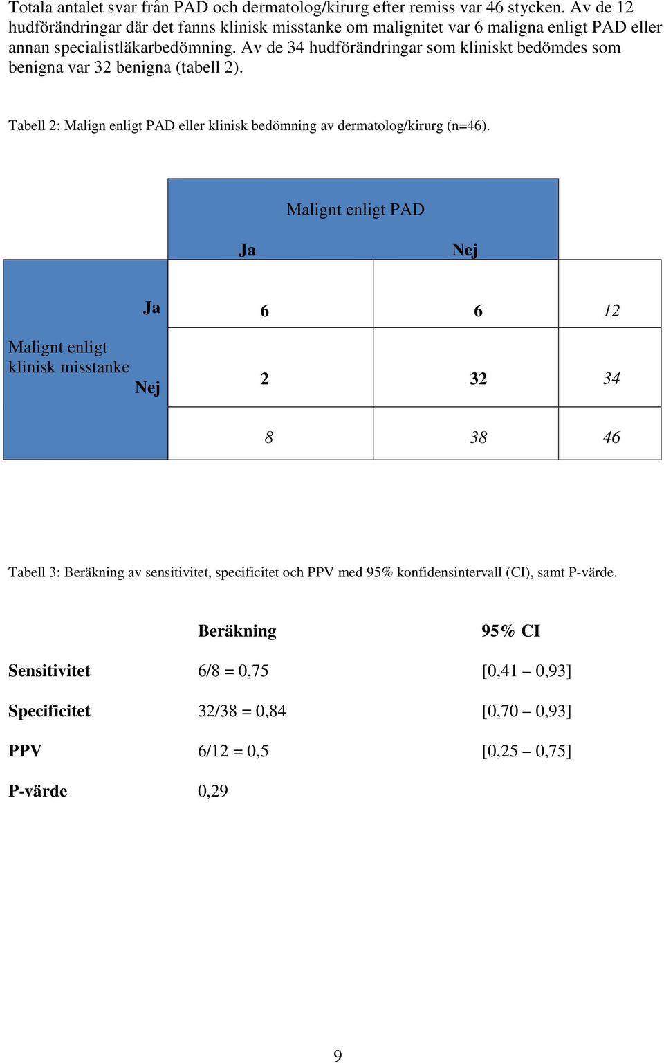 Av de 34 hudförändringar som kliniskt bedömdes som benigna var 32 benigna (tabell 2). Tabell 2: Malign enligt PAD eller klinisk bedömning av dermatolog/kirurg (n=46).