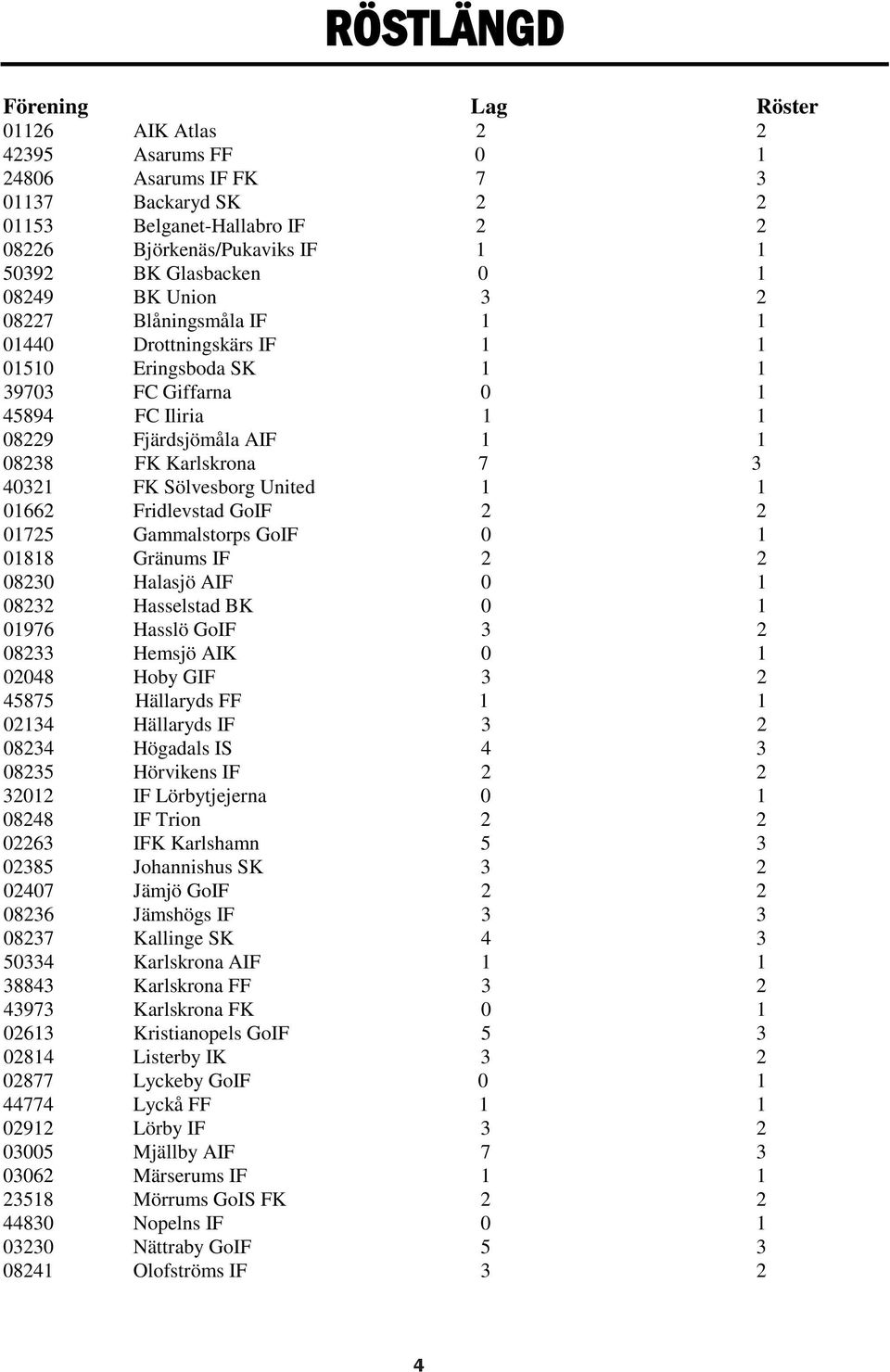 FK Sölvesborg United 1 1 01662 Fridlevstad GoIF 2 2 01725 Gammalstorps GoIF 0 1 01818 Gränums IF 2 2 08230 Halasjö AIF 0 1 08232 Hasselstad BK 0 1 01976 Hasslö GoIF 3 2 08233 Hemsjö AIK 0 1 02048