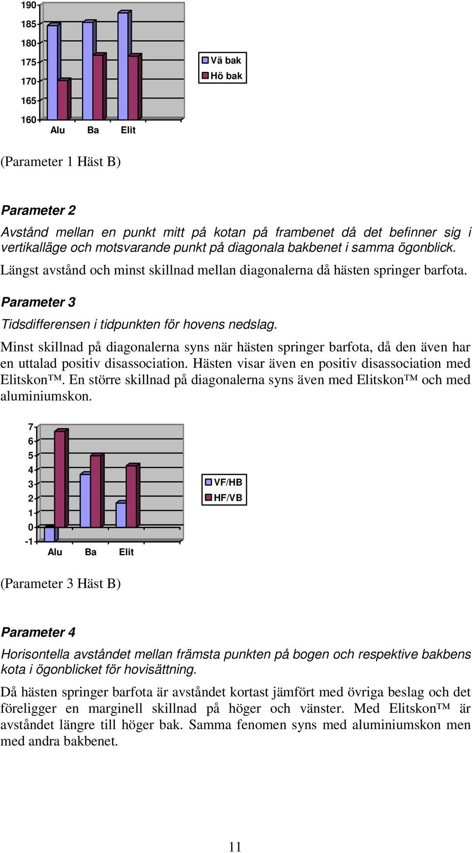 Minst skillnad på diagonalerna syns när hästen springer barfota, då den även har en uttalad positiv disassociation. Hästen visar även en positiv disassociation med Elitskon.