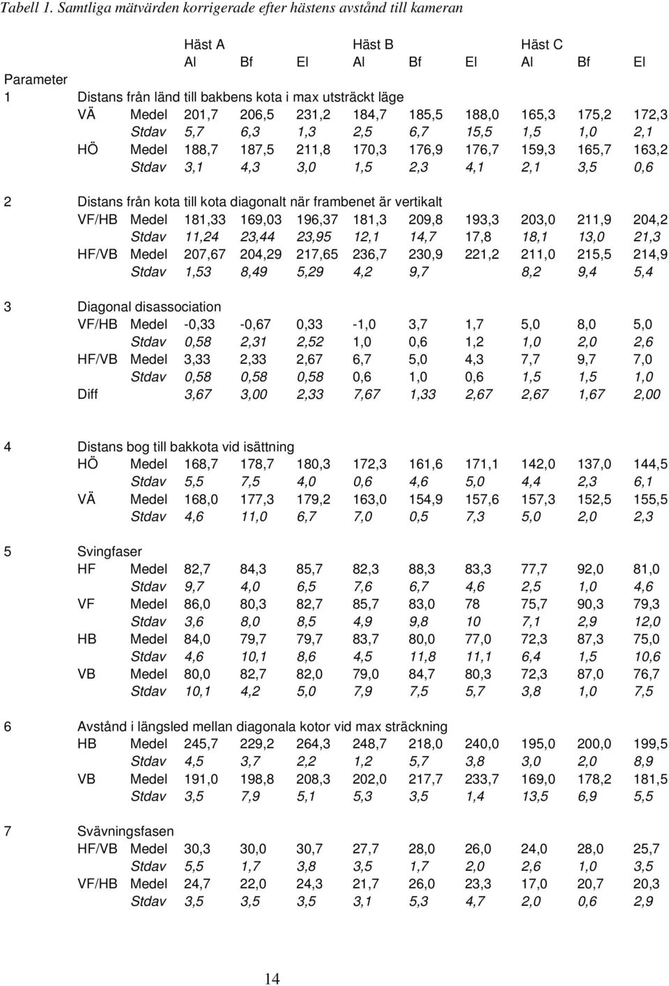 206,5 231,2 184,7 185,5 188,0 165,3 175,2 172,3 Stdav 5,7 6,3 1,3 2,5 6,7 15,5 1,5 1,0 2,1 HÖ Medel 188,7 187,5 211,8 170,3 176,9 176,7 159,3 165,7 163,2 Stdav 3,1 4,3 3,0 1,5 2,3 4,1 2,1 3,5 0,6 2