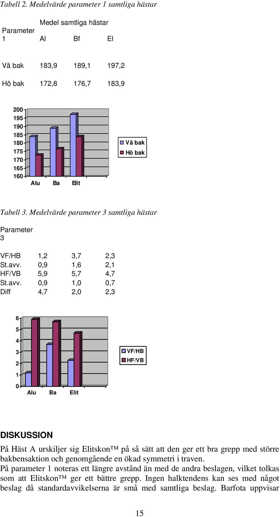 Tabell 3. Medelvärde parameter 3 samtliga hästar Parameter 3 VF/HB 1,2 3,7 2,3 St.avv.