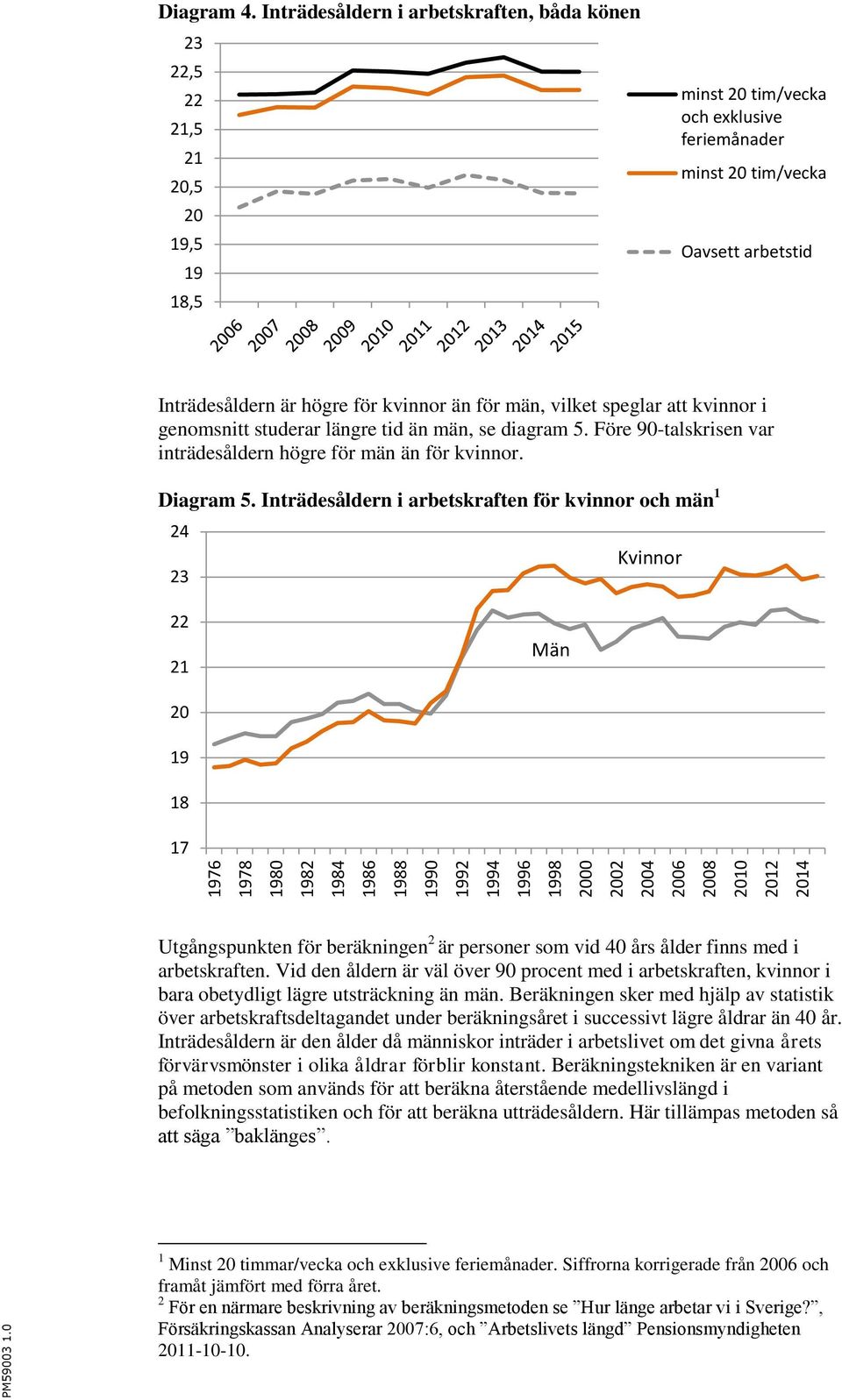 kvinnor än för män, vilket speglar att kvinnor i genomsnitt studerar längre tid än män, se diagram 5. Före 90-talskrisen var inträdesåldern högre för män än för kvinnor. Diagram 5.