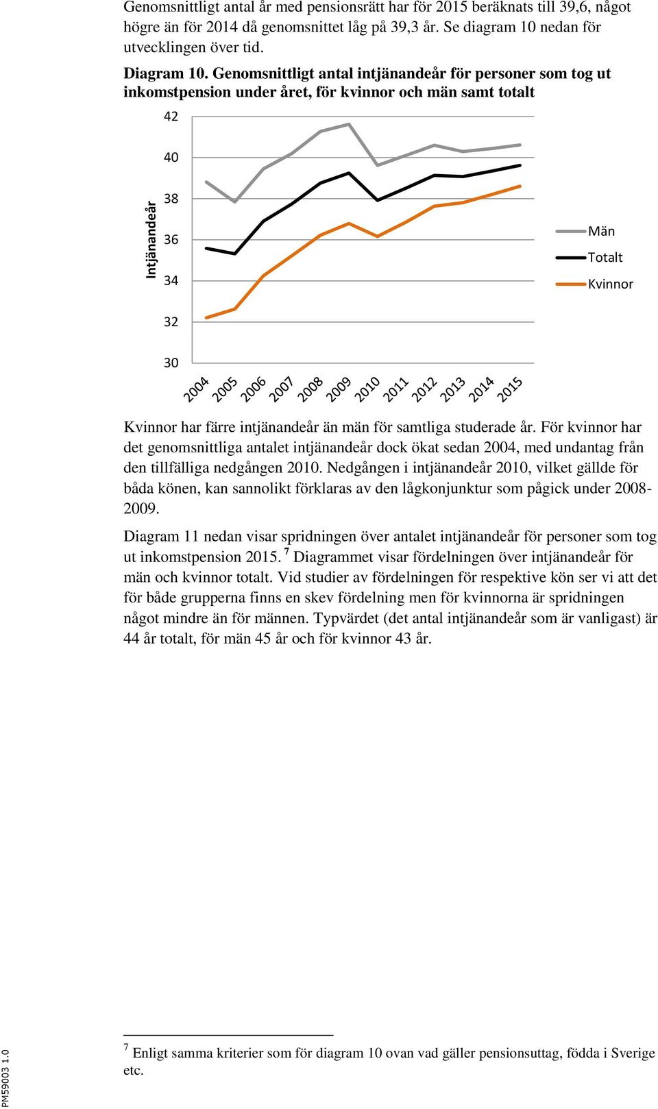 Genomsnittligt antal intjänandeår för personer som tog ut inkomstpension under året, för kvinnor och män samt totalt 42 40 38 36 34 Män Totalt Kvinnor 32 30 Kvinnor har färre intjänandeår än män för