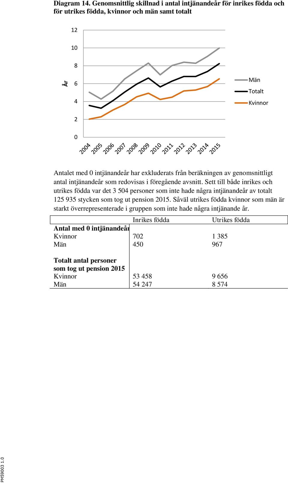 exkluderats från beräkningen av genomsnittligt antal intjänandeår som redovisas i föregående avsnitt.