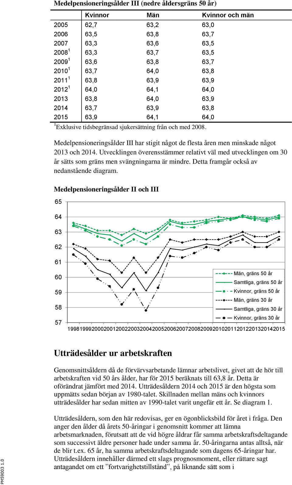 Medelpensioneringsålder III har stigit något de flesta åren men minskade något 2013 och 2014.