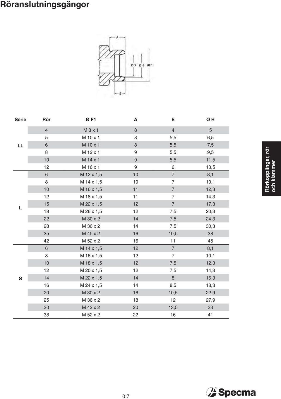 x 2 14 7,5 24,3 28 M 36 x 2 14 7,5 30,3 35 M 45 x 2 16 10,5 38 42 M 52 x 2 16 11 45 6 M 14 x 1,5 12 7 8,1 8 M 16 x 1,5 12 7 10,1 10 M 18 x 1,5 12 7,5 12,3 12 M 20
