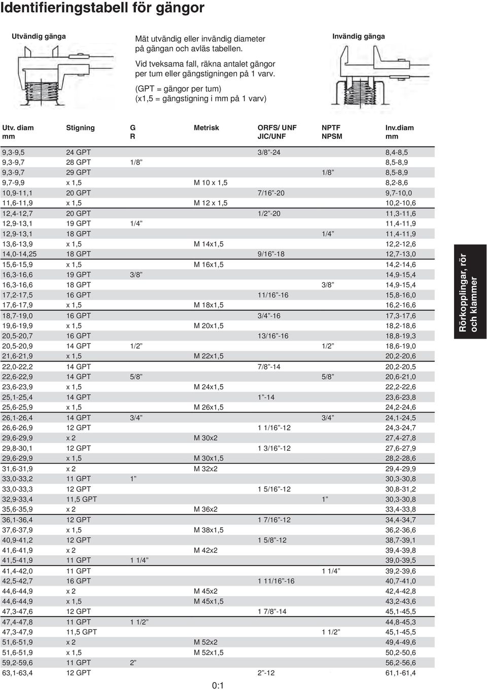 diam mm 9,3-9,5 24 GPT 3/8-24 8,4-8,5 9,3-9,7 28 GPT 1/8 8,5-8,9 9,3-9,7 29 GPT 1/8 8,5-8,9 9,7-9,9 x 1,5 M 10 x 1,5 8,2-8,6 10,9-11,1 20 GPT 7/16-20 9,7-10,0 11,6-11,9 x 1,5 M 12 x 1,5 10,2-10,6