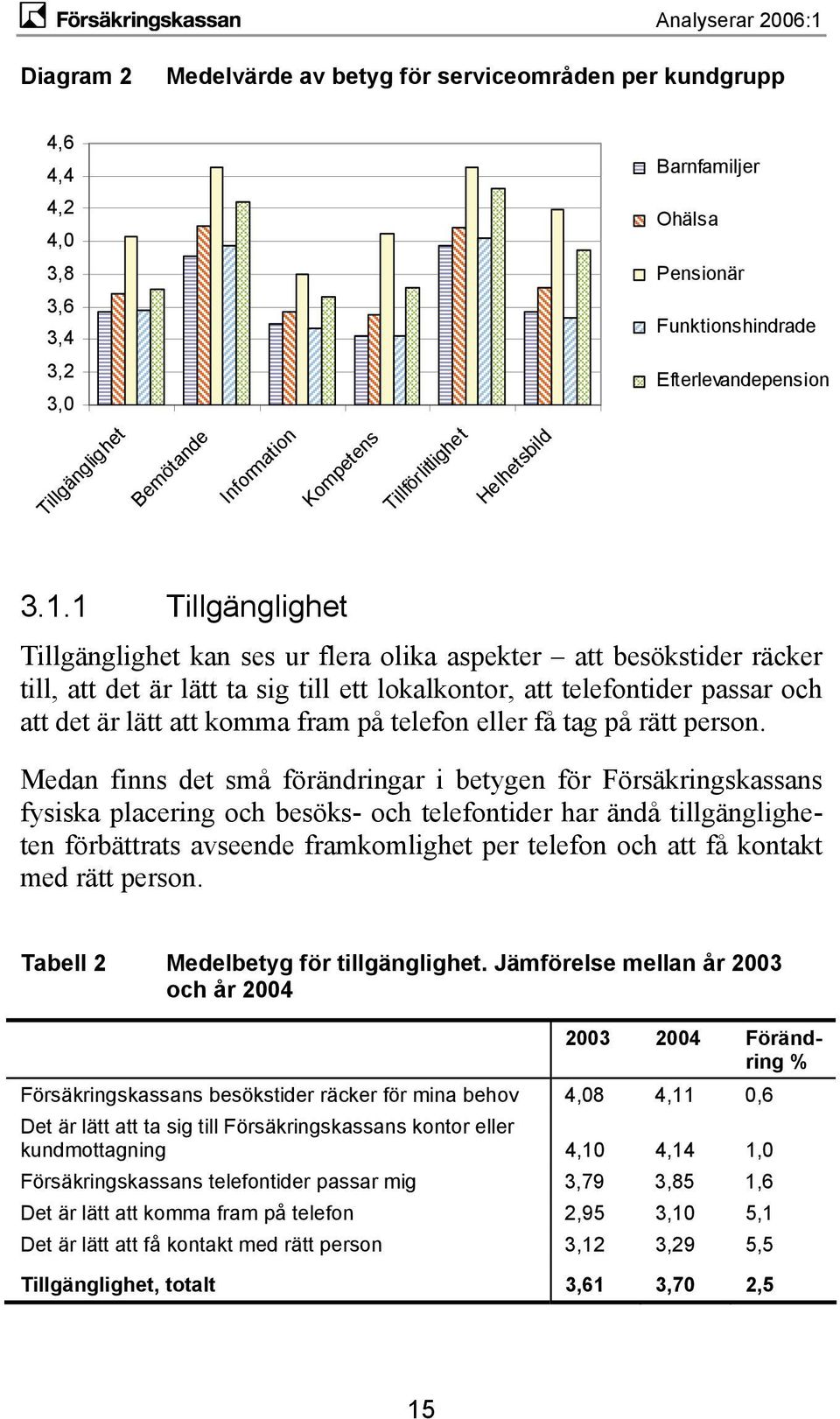 1 Tillgänglighet Tillgänglighet kan ses ur flera olika aspekter att besökstider räcker till, att det är lätt ta sig till ett lokalkontor, att telefontider passar och att det är lätt att komma fram på