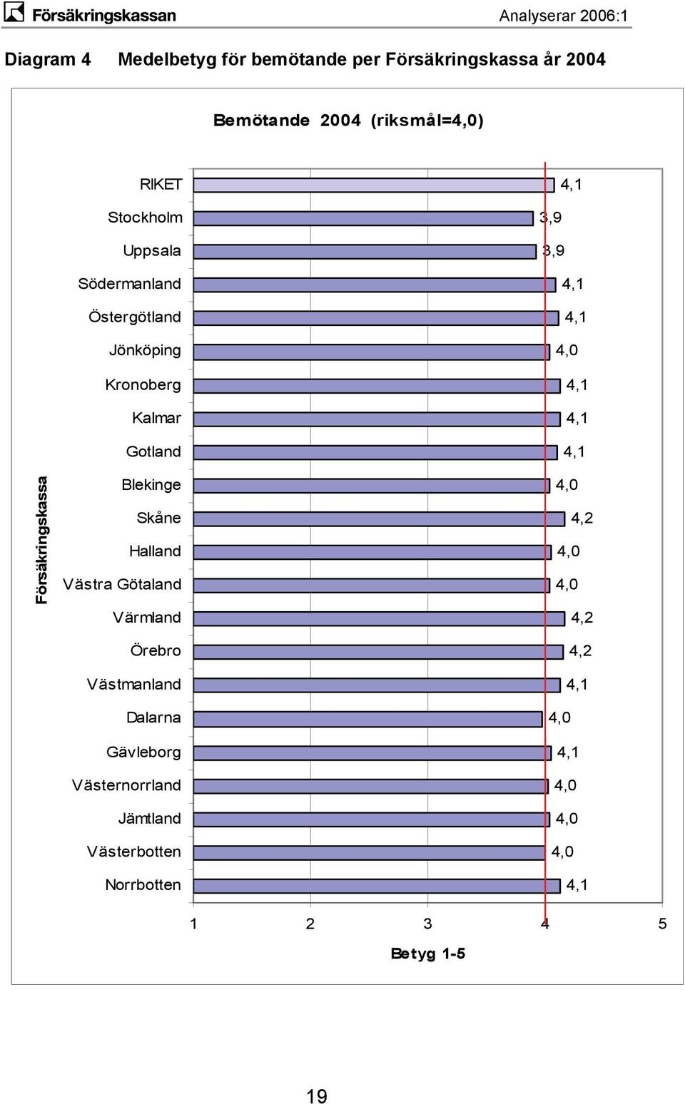 Västra Götaland Värmland Örebro Västmanland Dalarna Gävleborg Västernorrland Jämtland Västerbotten Norrbotten