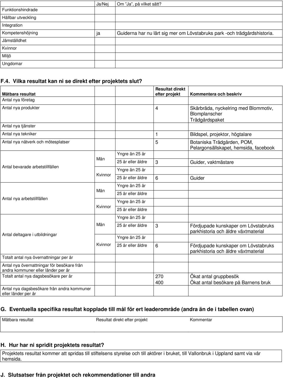 Mätbara resultat Antal nya företag Resultat direkt efter projekt Kommentera och beskriv Antal nya produkter 4 Skärbräda, nyckelring med Blommotiv, Blomplanscher Trädgårdspaket Antal nya tjänster