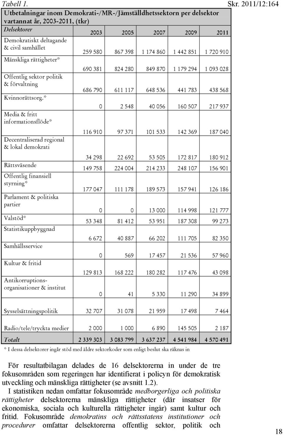174 860 1 442 851 1 720 910 Mänskliga rättigheter* Offentlig sektor politik & förvaltning Kvinnorättsorg.