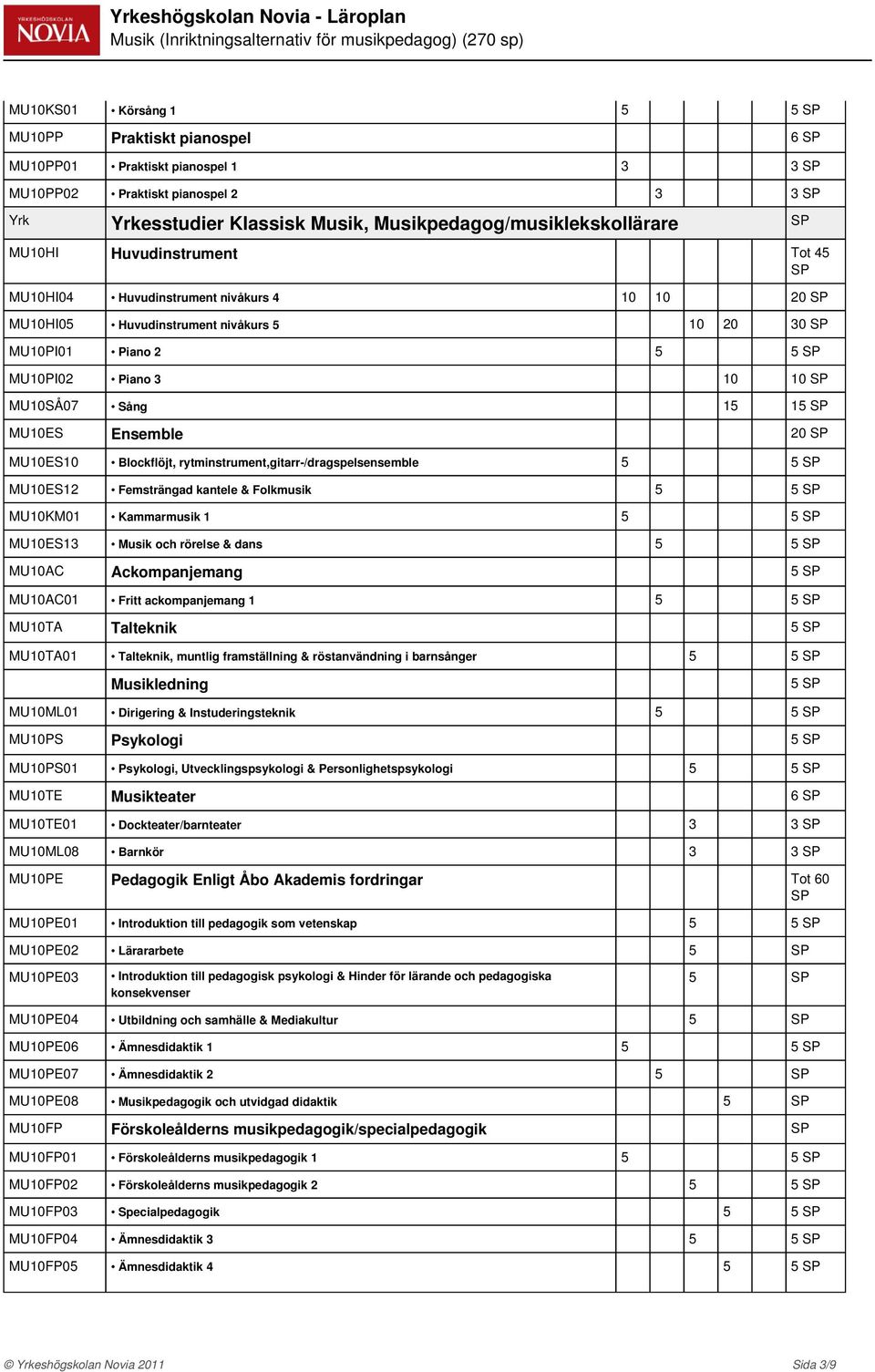 Sång 5 5 MU0ES Ensemble 20 MU0ES0 Blockflöjt, rytminstrument,gitarr-/dragspelsensemble 5 5 MU0ES2 Femsträngad kantele & Folkmusik 5 5 MU0KM0 Kammarmusik 5 5 MU0ES3 Musik och rörelse & dans 5 5 MU0AC
