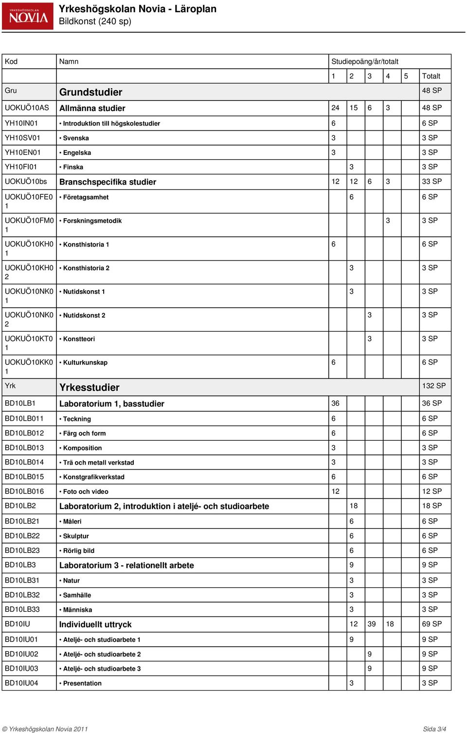 Konsthistoria 6 6 Konsthistoria 2 3 3 Nutidskonst 3 3 Nutidskonst 2 3 3 Konstteori 3 3 Kulturkunskap 6 6 Yrk Yrkesstudier 32 BD0LB Laboratorium, basstudier 36 36 BD0LB0 Teckning 6 6 BD0LB02 Färg och
