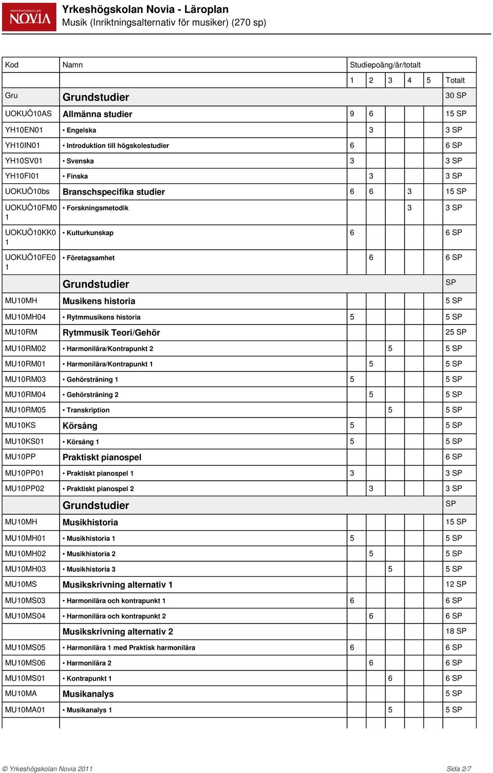 MU0MH Musikens historia 5 MU0MH04 Rytmmusikens historia 5 5 MU0RM Rytmmusik Teori/Gehör 25 MU0RM02 Harmonilära/Kontrapunkt 2 5 5 MU0RM0 Harmonilära/Kontrapunkt 5 5 MU0RM03 Gehörsträning 5 5 MU0RM04