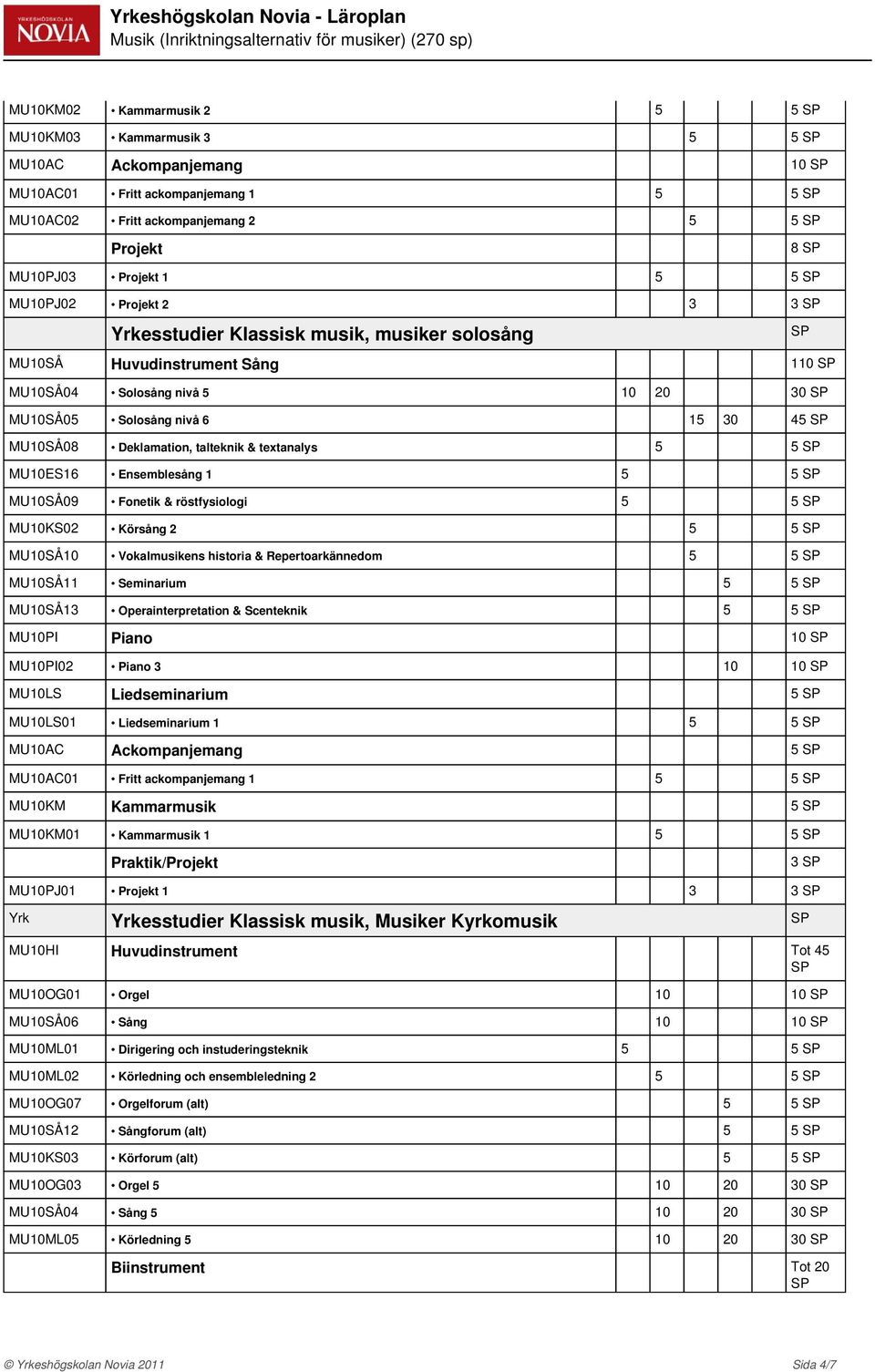 Deklamation, talteknik & textanalys 5 5 MU0ES6 Ensemblesång 5 5 MU0SÅ09 Fonetik & röstfysiologi 5 5 MU0KS02 Körsång 2 5 5 MU0SÅ0 Vokalmusikens historia & Repertoarkännedom 5 5 MU0SÅ Seminarium 5 5