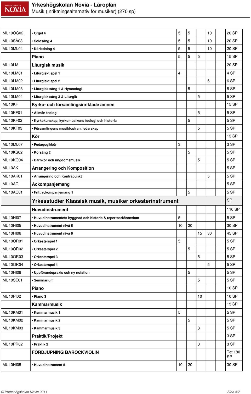 Kyrkokunskap, kyrkomusikens teologi och historia 5 5 MU0KF03 Församlingens musikfostran, ledarskap 5 5 Kör 3 MU0ML07 Pedagogikkör 3 3 MU0KS02 Körsång 2 5 5 MU0KÖ04 Barnkör och ungdomsmusik 5 5 MU0AK