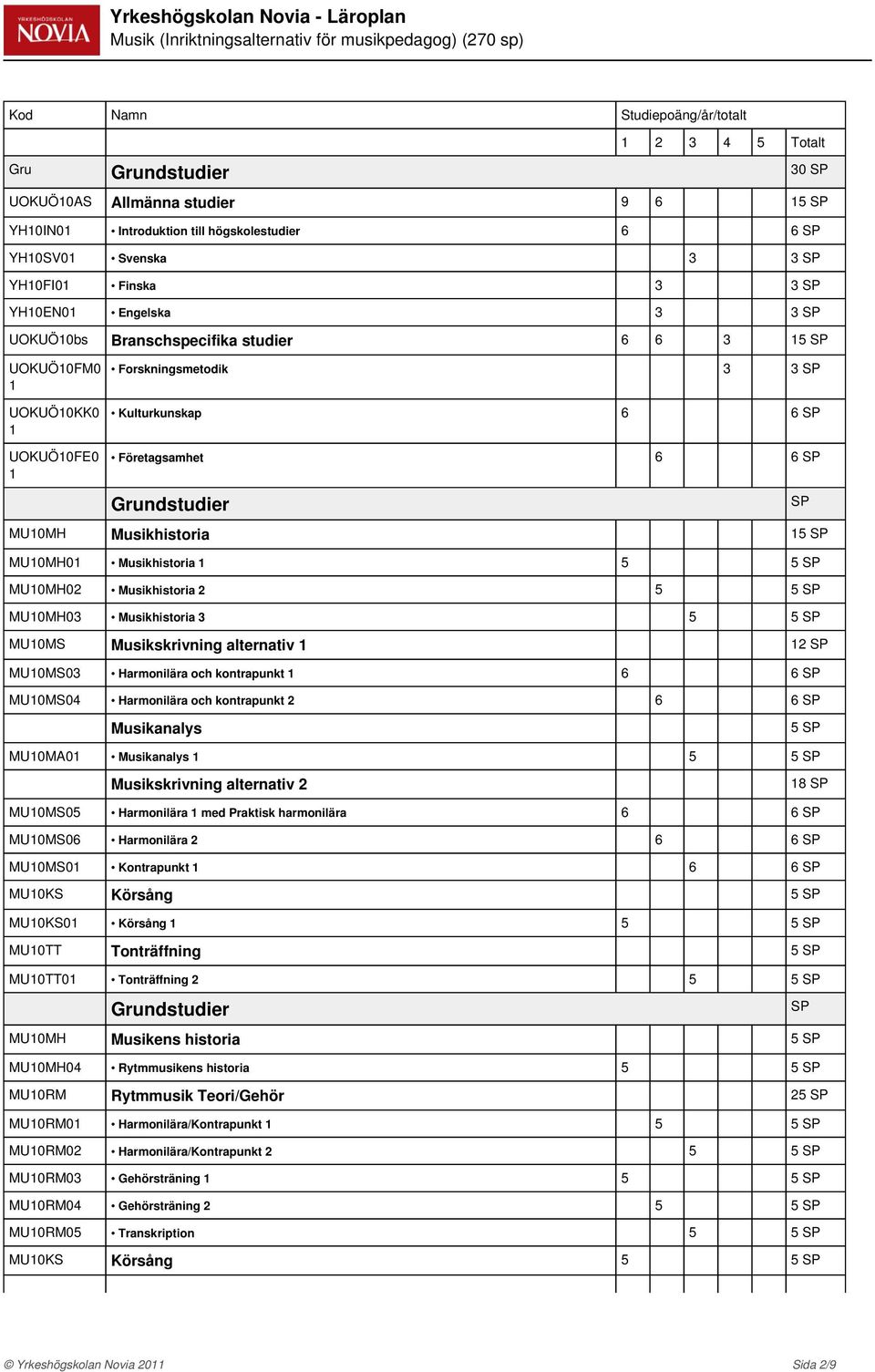 MU0MH Musikhistoria 5 MU0MH0 Musikhistoria 5 5 MU0MH02 Musikhistoria 2 5 5 MU0MH03 Musikhistoria 3 5 5 MU0MS Musikskrivning alternativ 2 MU0MS03 Harmonilära och kontrapunkt 6 6 MU0MS04 Harmonilära