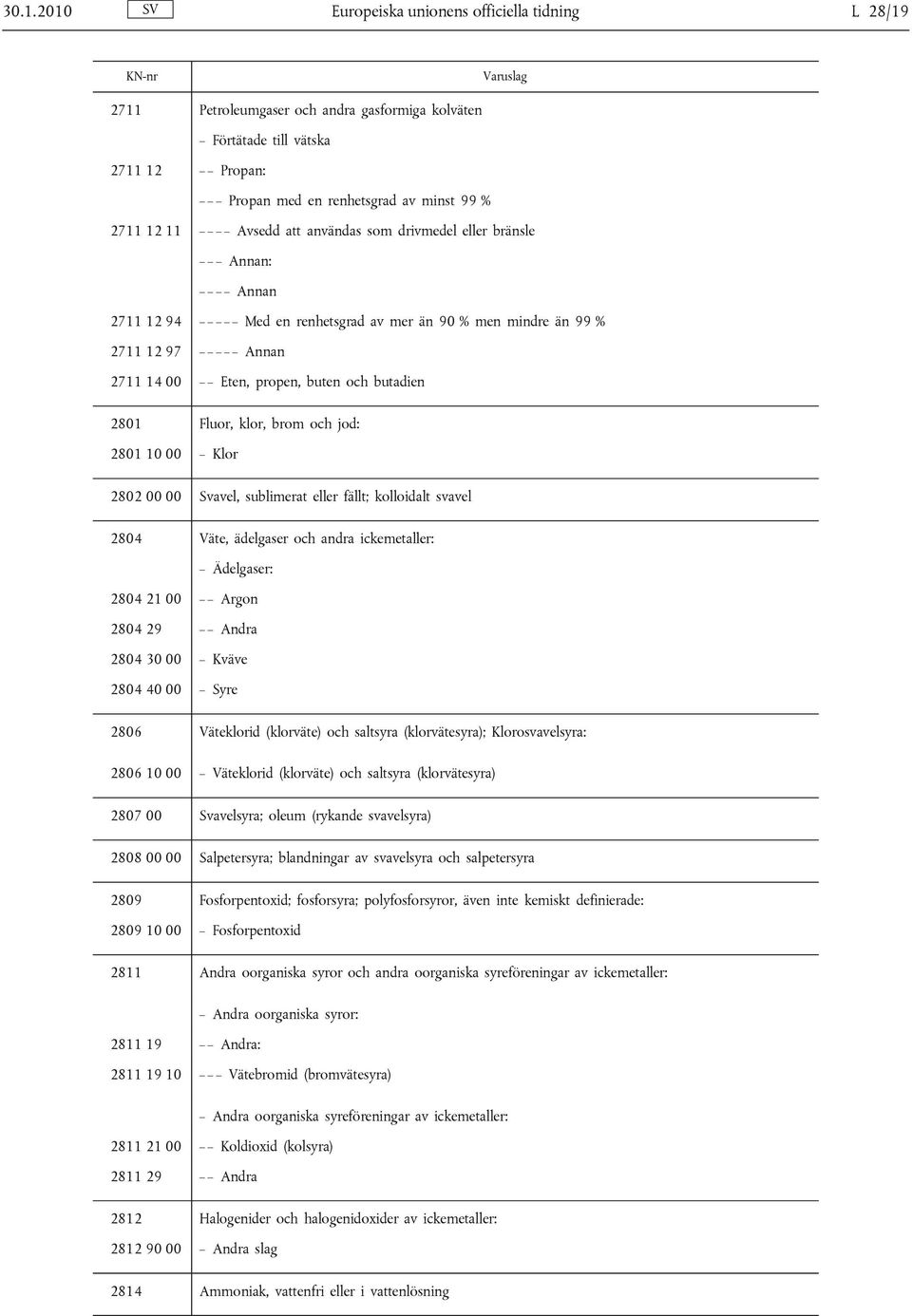 2801 Fluor, klor, brom och jod: 2801 10 00 Klor 2802 00 00 Svavel, sublimerat eller fällt; kolloidalt svavel 2804 Väte, ädelgaser och andra ickemetaller: Ädelgaser: 2804 21 00 Argon 2804 29 Andra