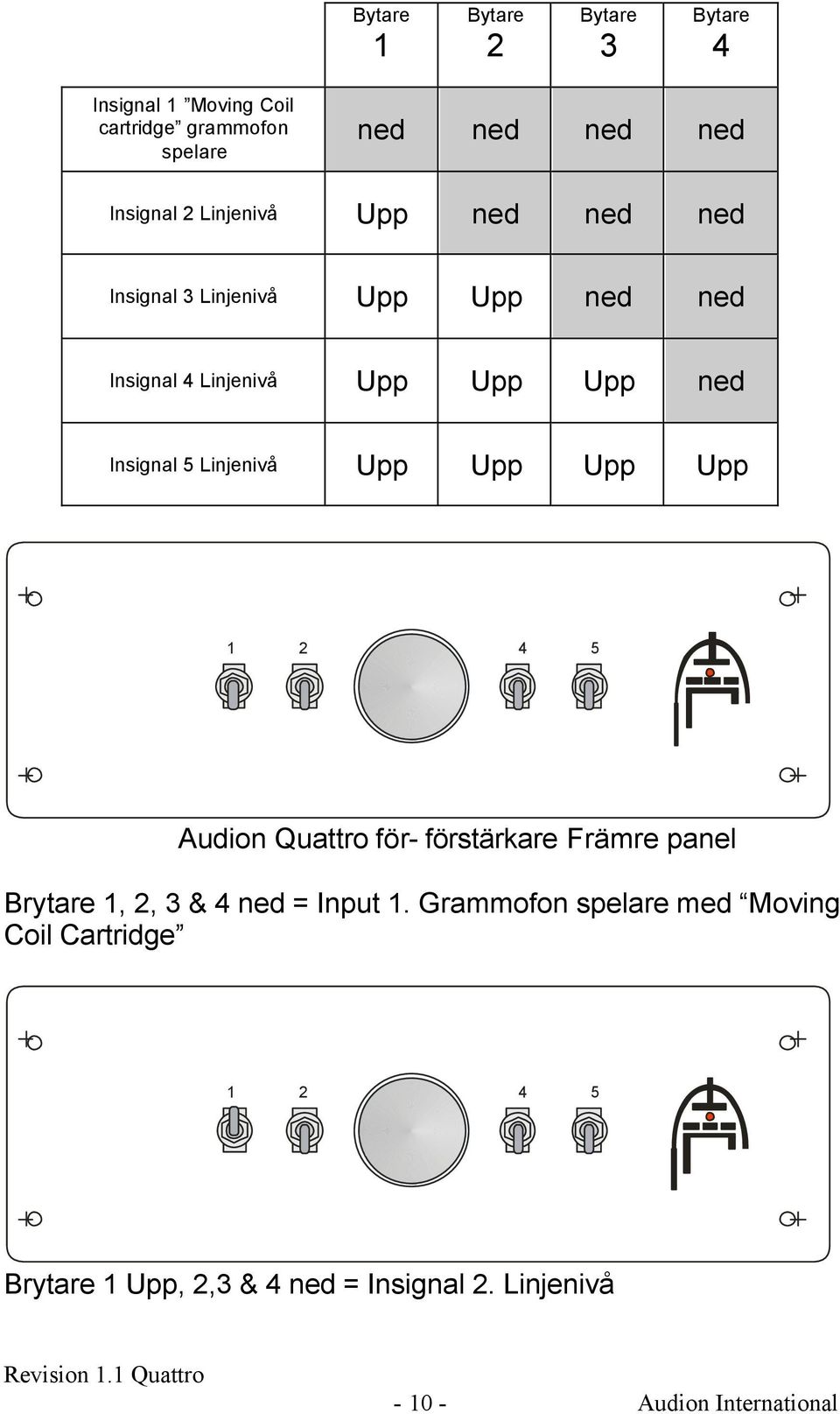 5 Linjenivå Upp Upp Upp Upp 4 5 Audion Quattro för- förstärkare Främre panel Brytare,, 3 & 4 ned = Input.